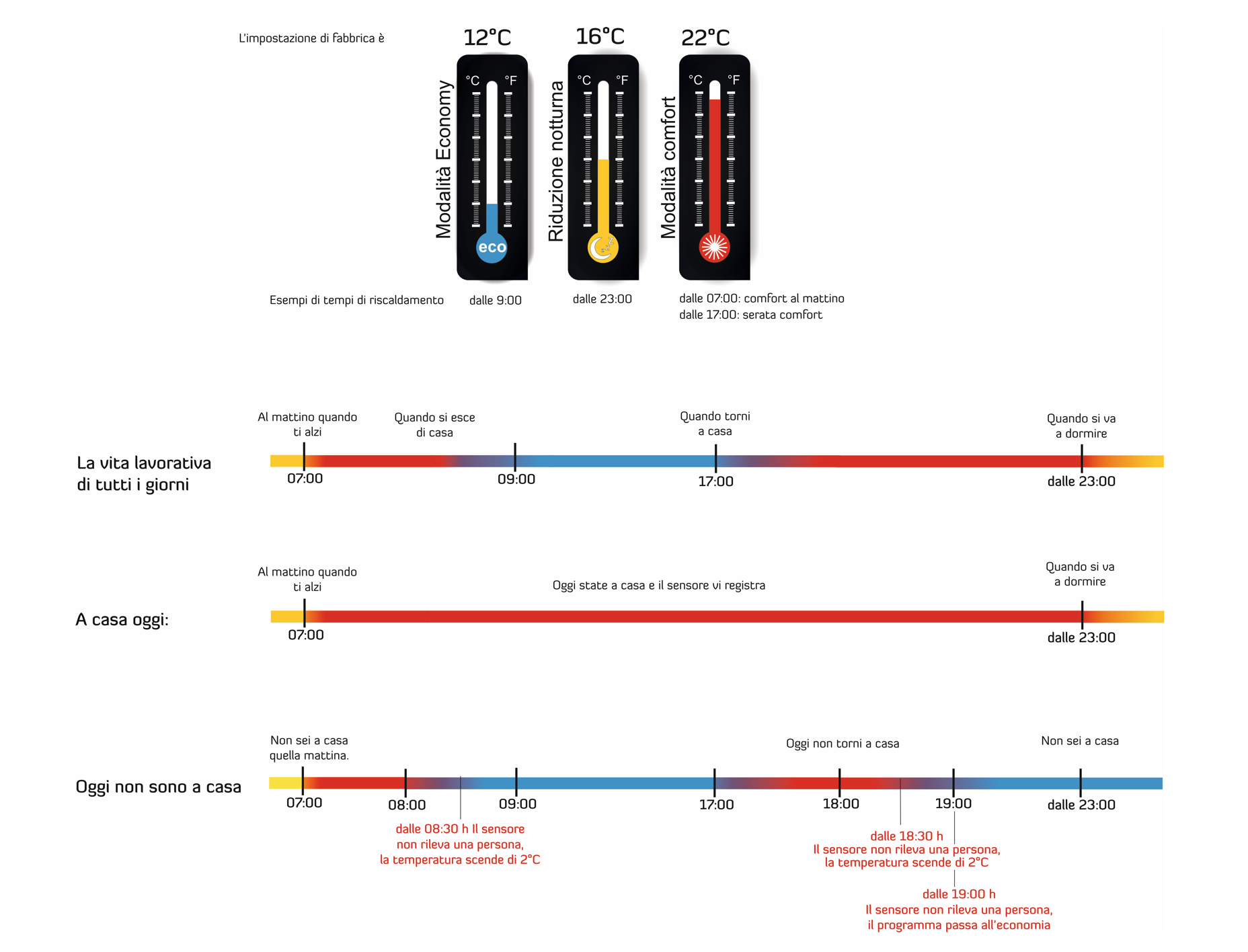 blossomic Heizprogramme