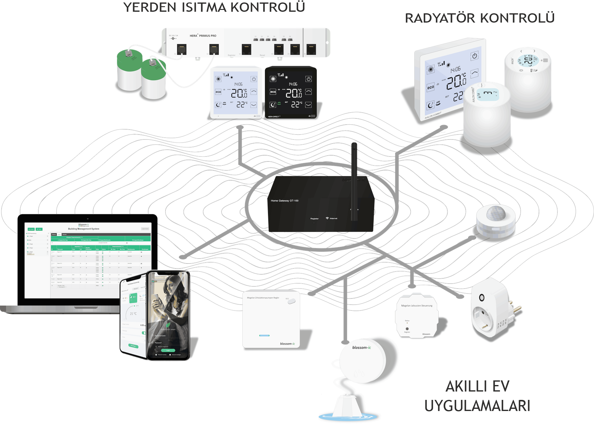 blossom-ic Systemübersicht